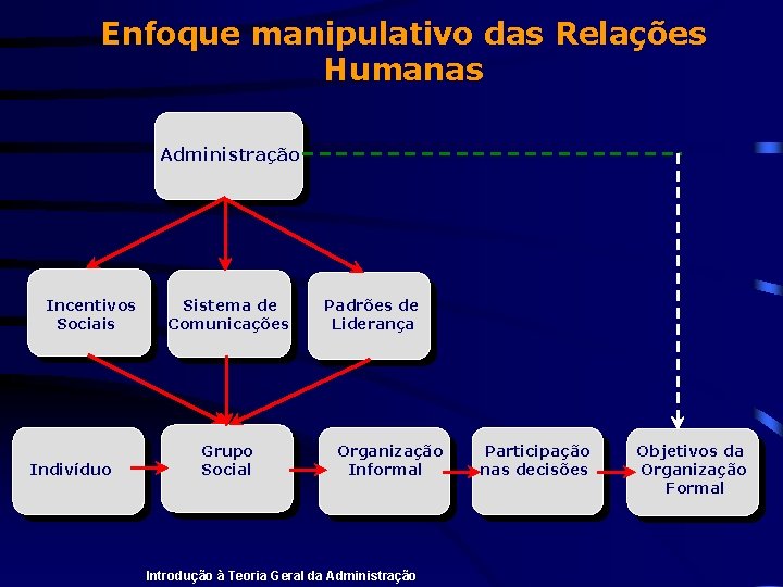 Enfoque manipulativo das Relações Humanas Administração Incentivos Sociais Indivíduo Sistema de Comunicações Grupo Social