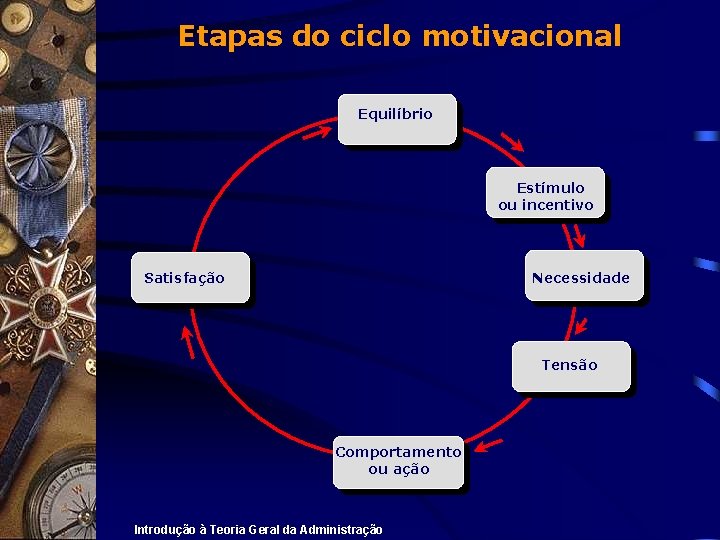 Etapas do ciclo motivacional Equilíbrio Estímulo ou incentivo Satisfação Necessidade Tensão Comportamento ou ação