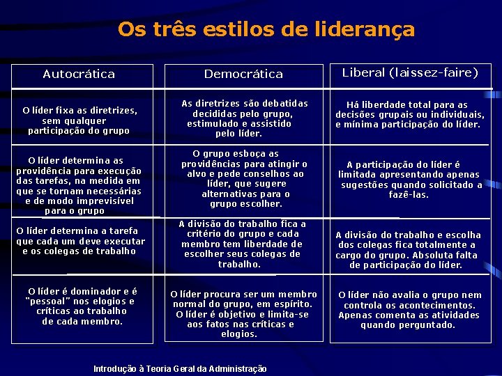 Os três estilos de liderança Autocrática Democrática Liberal (laissez-faire) O líder fixa as diretrizes,