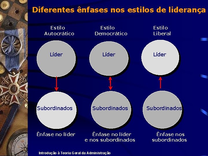 Diferentes ênfases nos estilos de liderança Estilo Autocrático Líder Estilo Democrático Líder Subordinados Ênfase