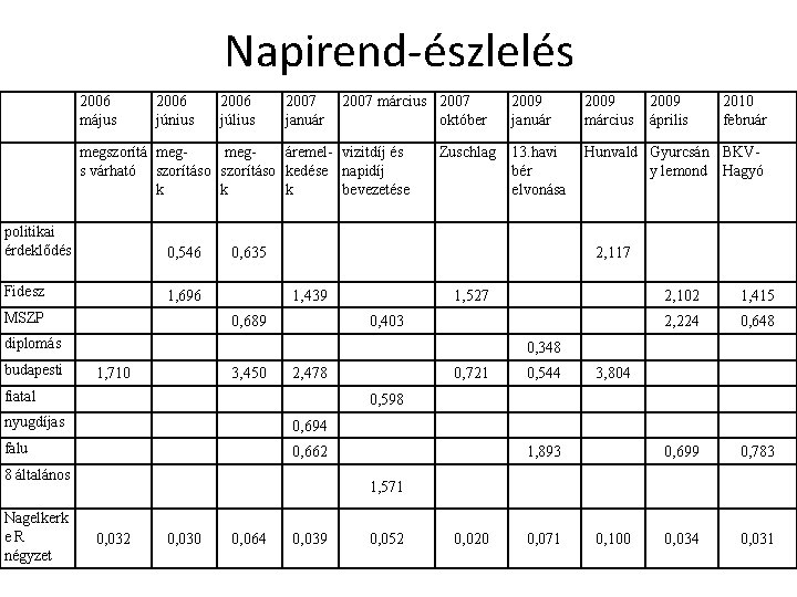 Napirend-észlelés 2006 május 2006 június 2006 július 2007 január 2007 március 2007 október megszorítá