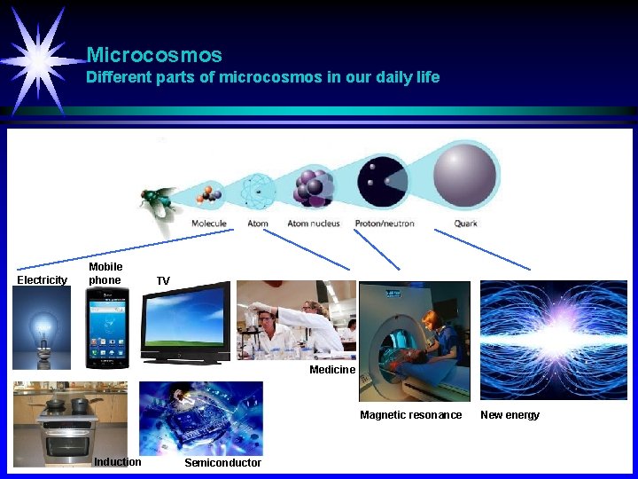 Microcosmos Different parts of microcosmos in our daily life Electricity Mobile phone TV Medicine