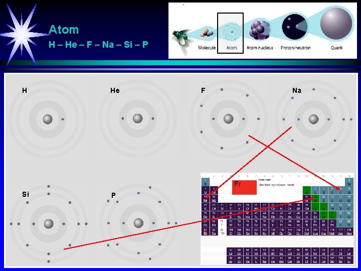 Atom H – He – F – Na – Si – P H He