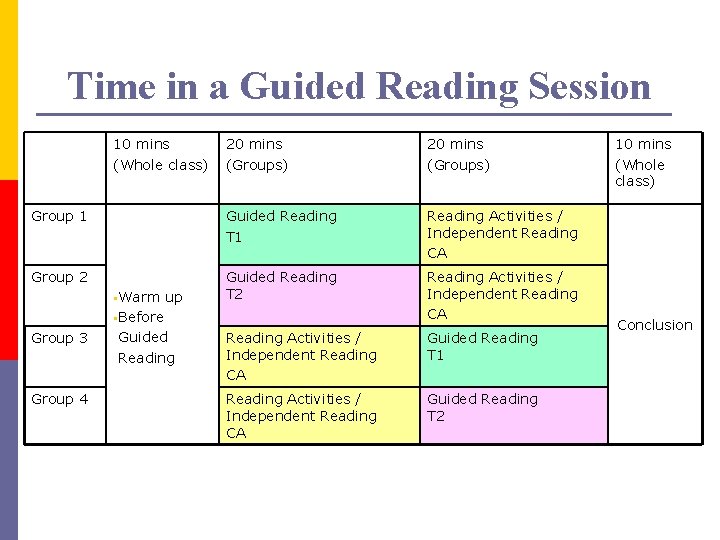 Time in a Guided Reading Session 10 mins (Whole class) 20 mins (Groups) Group Time in a Guided Reading Session 10 mins (Whole class) 20 mins (Groups) Group