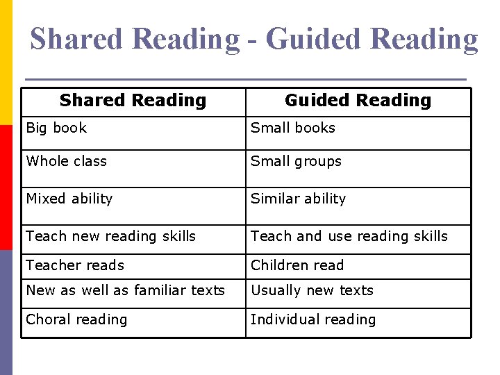 Shared Reading - Guided Reading Shared Reading Guided Reading Big book Small books Whole Shared Reading - Guided Reading Shared Reading Guided Reading Big book Small books Whole