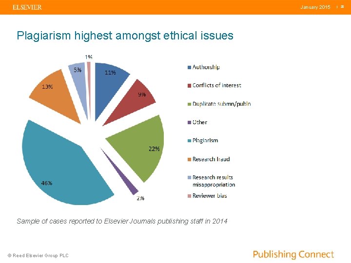 January 2015 Plagiarism highest amongst ethical issues Sample of cases reported to Elsevier Journals