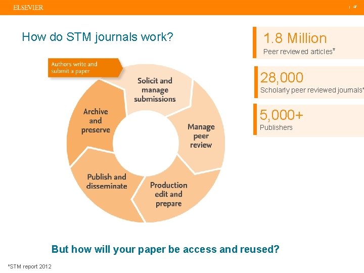  | 47 How do STM journals work? 1. 8 Million Peer reviewed articles*