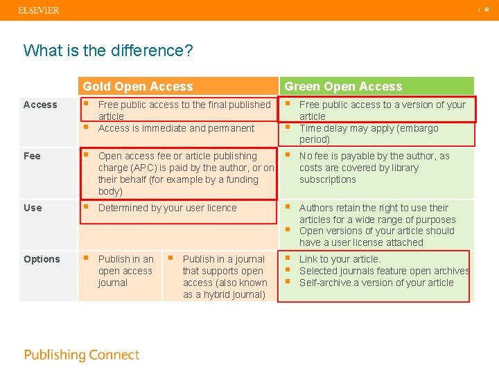  | 50 What is the difference? Access Gold Open Access Green Open Access