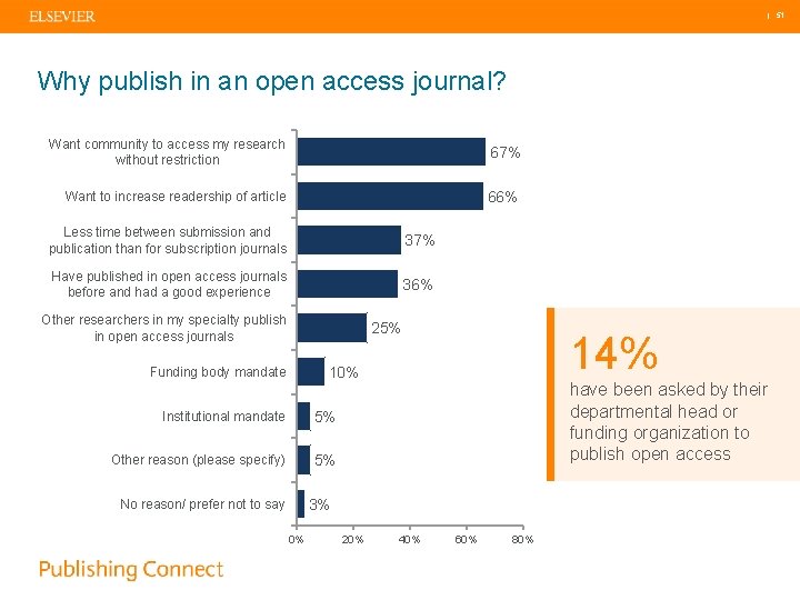  | 51 Why publish in an open access journal? Want community to access
