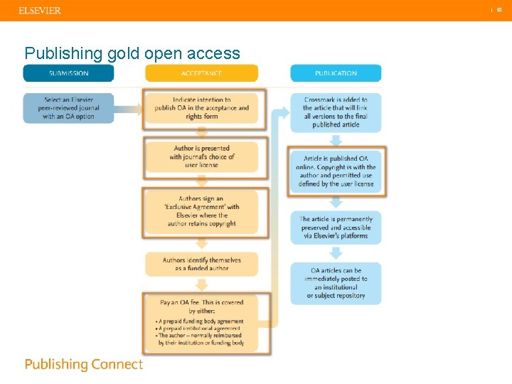  | 52 Publishing gold open access 