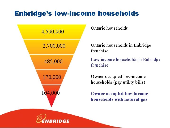 Enbridge’s low-income households 4, 500, 000 Ontario households 2, 700, 000 Ontario households in