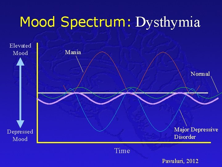 Mood Spectrum: Dysthymia Elevated Mood Mania Normal Major Depressive Disorder Depressed Mood Time Pavuluri,