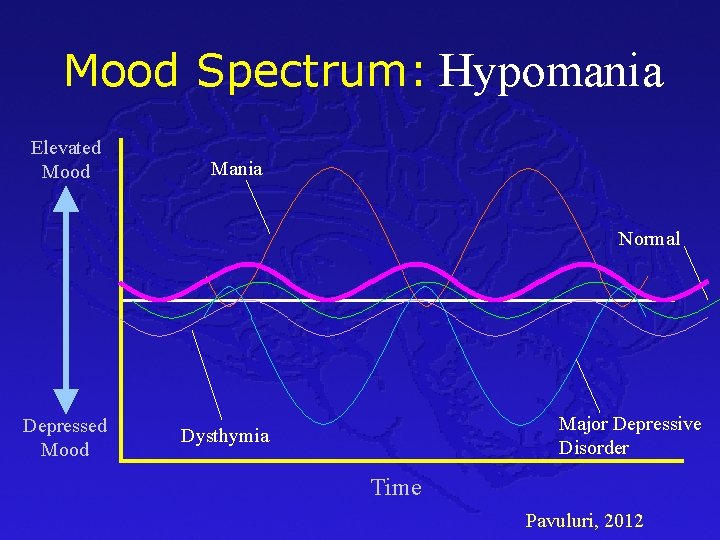 Mood Spectrum: Hypomania Elevated Mood Mania Normal Depressed Mood Major Depressive Disorder Dysthymia Time