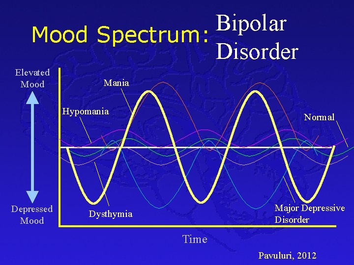 Bipolar Mood Spectrum: Disorder Elevated Mood Mania Hypomania Depressed Mood Normal Major Depressive Disorder