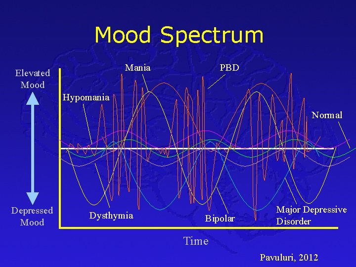 Mood Spectrum Mania Elevated Mood PBD Hypomania Normal Depressed Mood Dysthymia Bipolar Major Depressive