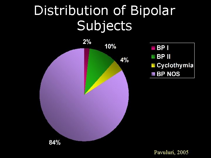 Distribution of Bipolar Subjects Pavuluri, 2005 