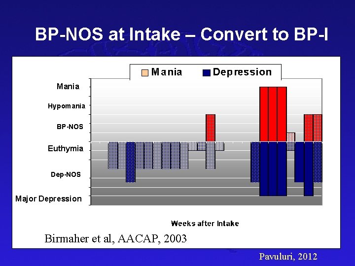 BP-NOS at Intake – Convert to BP-I Mania Hypomania BP-NOS Euthymia Dep-NOS Major Depression