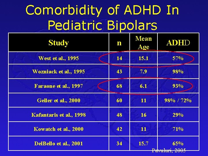 Comorbidity of ADHD In Pediatric Bipolars Study n Mean Age West et al. ,