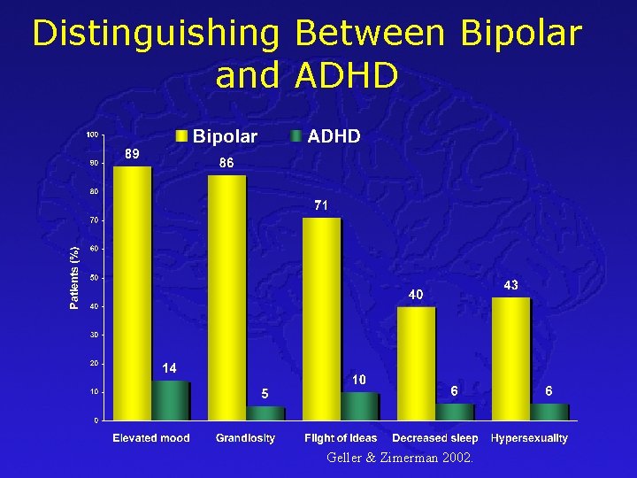 Distinguishing Between Bipolar and ADHD Geller & Zimerman 2002. 