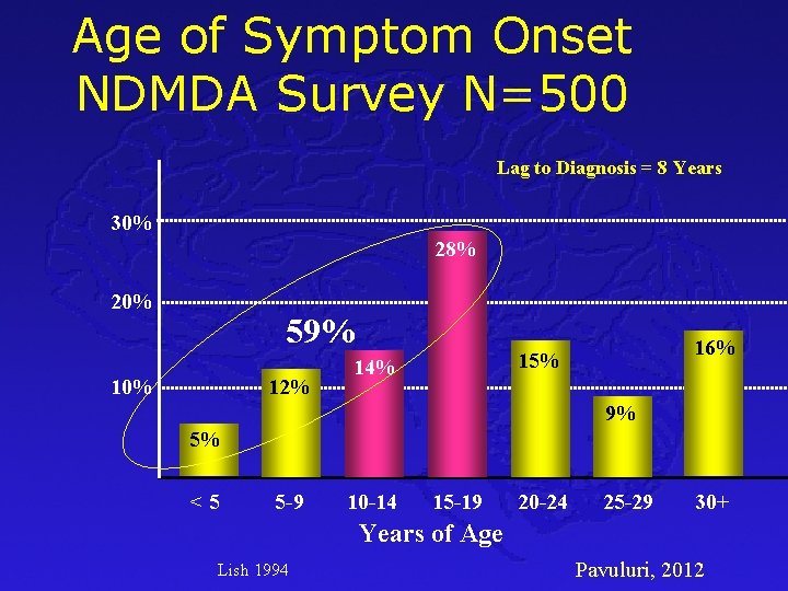 Age of Symptom Onset NDMDA Survey N=500 Lag to Diagnosis = 8 Years 30%