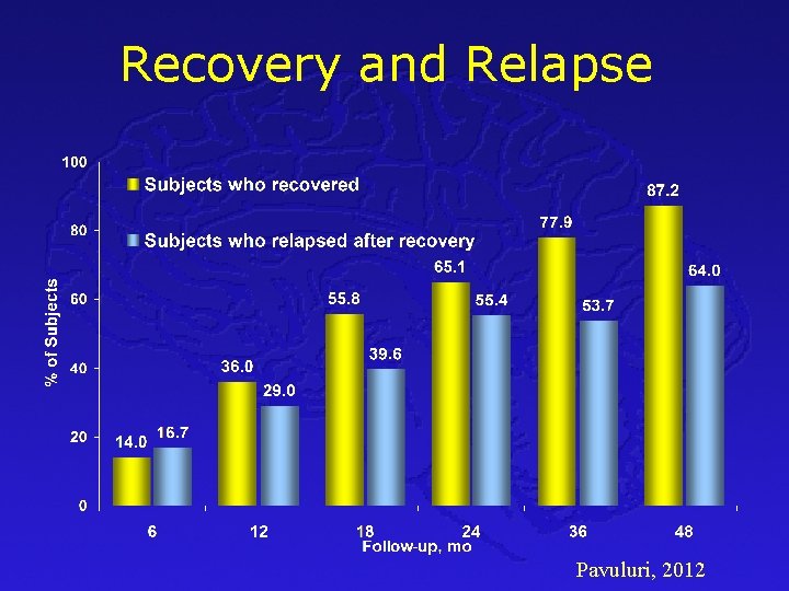 Recovery and Relapse Pavuluri, 2012 