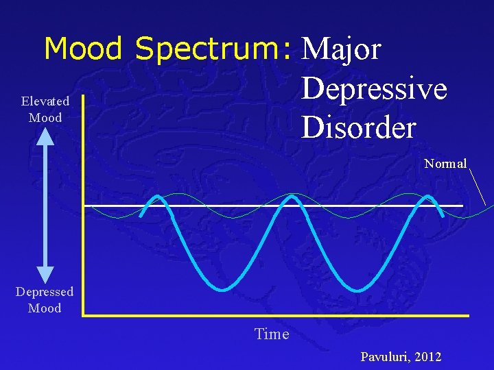 Mood Spectrum: Major Depressive Disorder Elevated Mood Normal Depressed Mood Time Pavuluri, 2012 