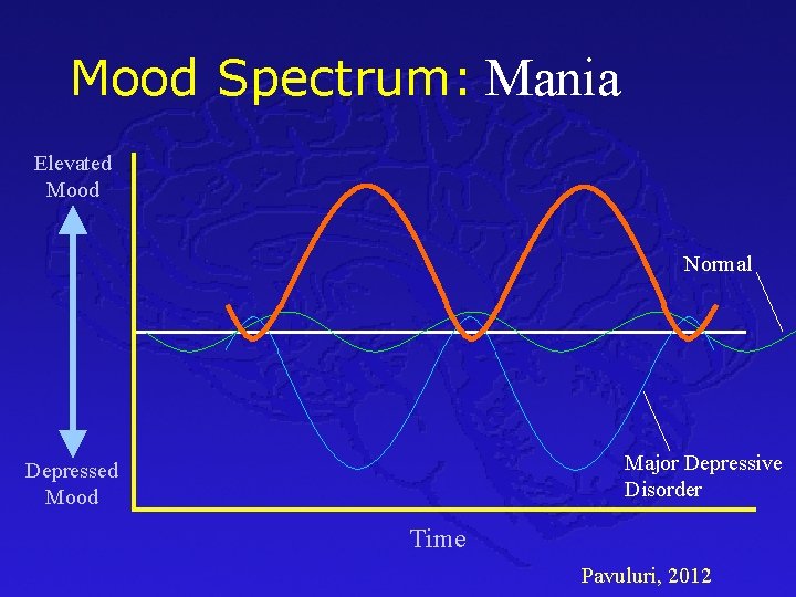 Mood Spectrum: Mania Elevated Mood Normal Major Depressive Disorder Depressed Mood Time Pavuluri, 2012