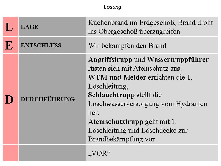 Lösung L E D LAGE Küchenbrand im Erdgeschoß, Brand droht ins Obergeschoß überzugreifen ENTSCHLUSS