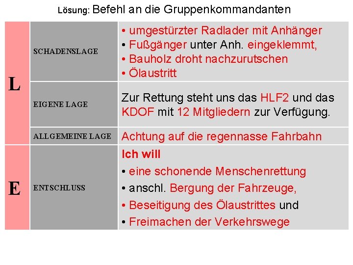 Lösung: Befehl an die Gruppenkommandanten SCHADENSLAGE • umgestürzter Radlader mit Anhänger • Fußgänger unter