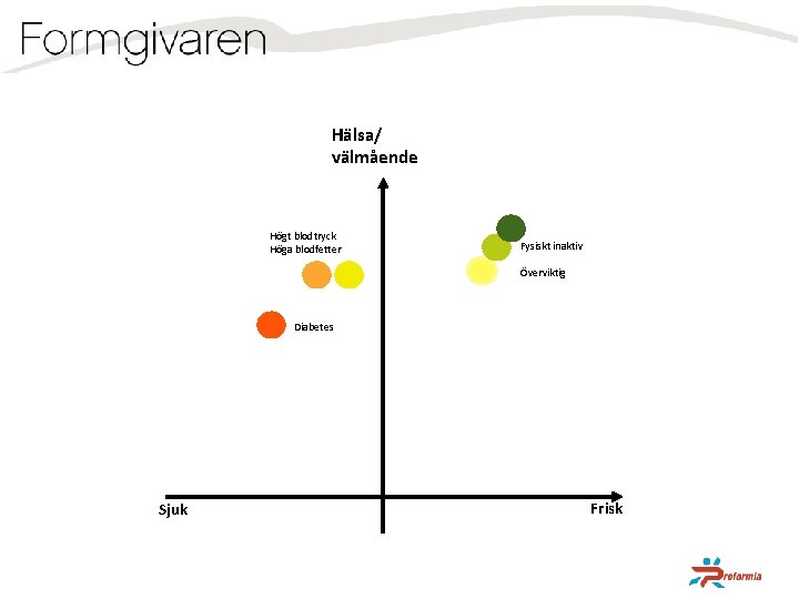 Hälsa/ välmående Högt blodtryck Höga blodfetter Fysiskt inaktiv Överviktig Diabetes Sjuk Frisk 