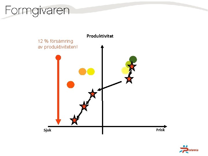 12 % försämring Produktivitet av produktiviteten! Sjuk Frisk 
