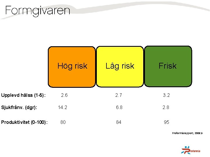 Hög risk Upplevd hälsa (1 -5): Sjukfrånv. (dgr): Produktivitet (0 -100): Låg risk Frisk