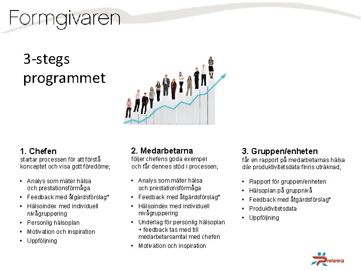 3 -stegs programmet 1. Chefen 2. Medarbetarna startar processen för att förstå konceptet och