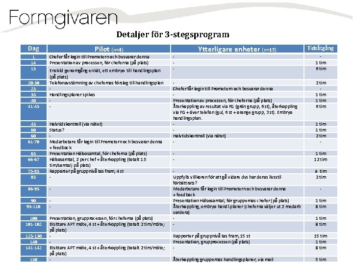 Detaljer för 3 -stegsprogram Pilot (n=4) Dag 1 14 15 20 -30 25 35