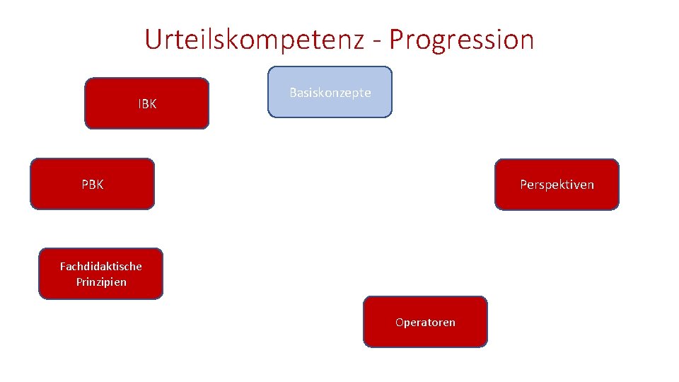 Urteilskompetenz - Progression IBK Basiskonzepte PBK Perspektiven Fachdidaktische Prinzipien Operatoren 