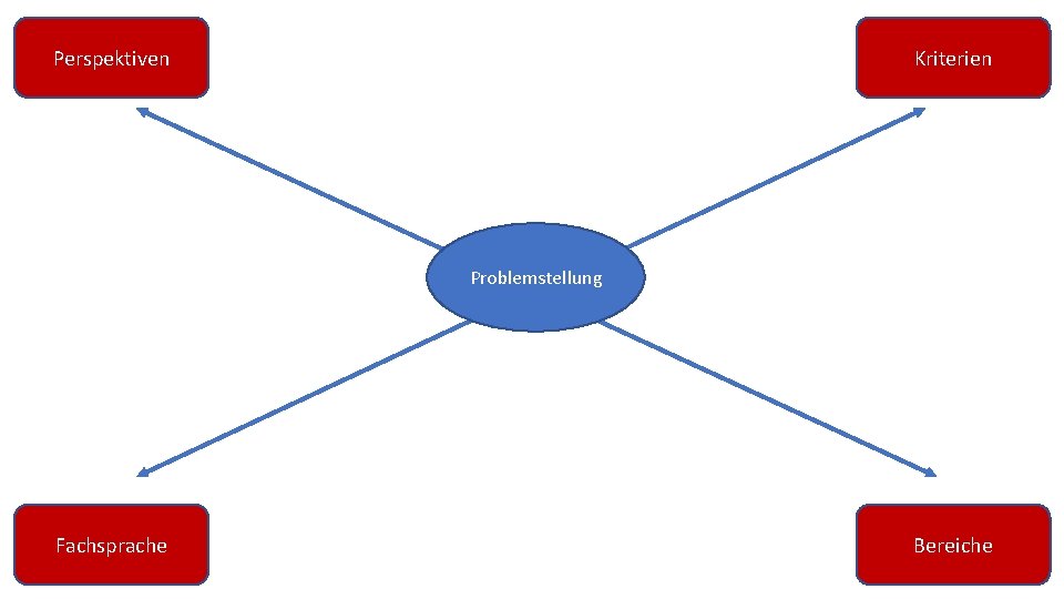 Perspektiven Kriterien Problemstellung Fachsprache Bereiche 