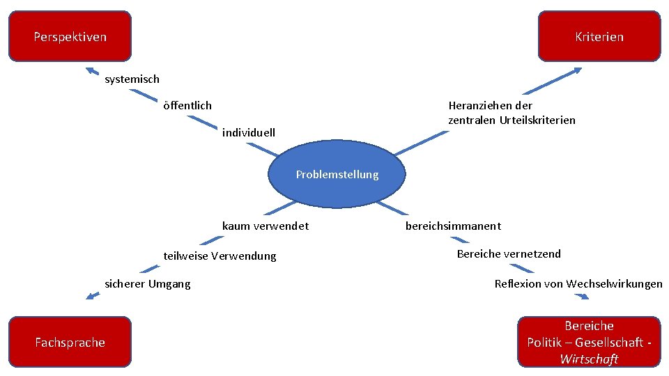 Perspektiven Kriterien systemisch öffentlich Heranziehen der zentralen Urteilskriterien individuell Problemstellung kaum verwendet teilweise Verwendung