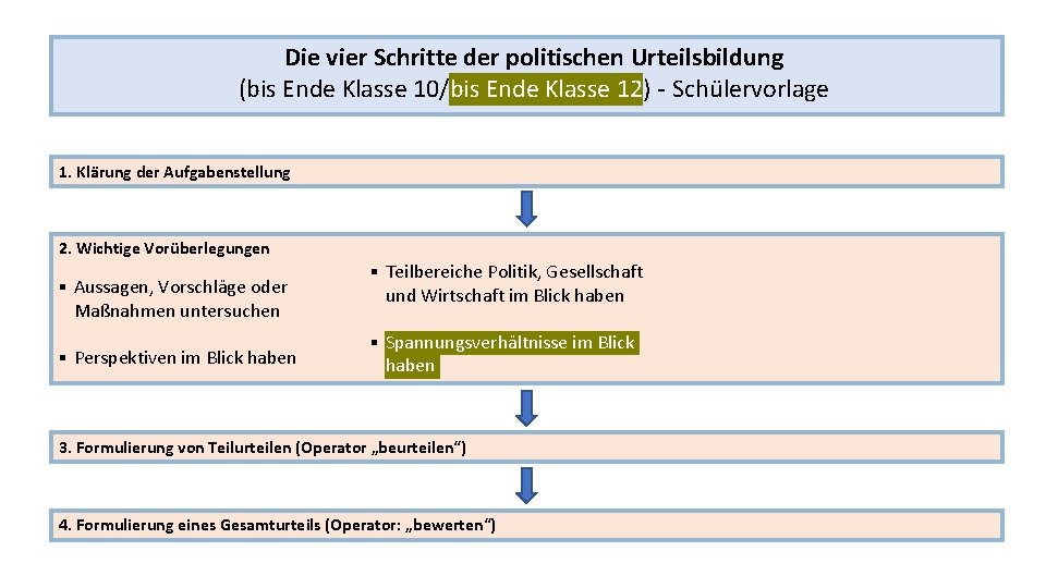  Die vier Schritte der politischen Urteilsbildung (bis Ende Klasse 10/bis Ende Klasse 12)