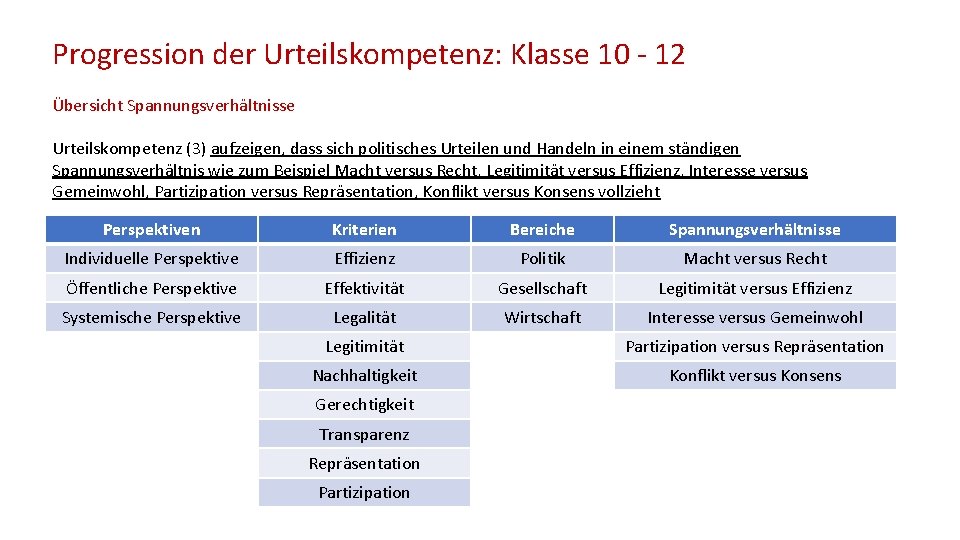 Progression der Urteilskompetenz: Klasse 10 - 12 Übersicht Spannungsverhältnisse Urteilskompetenz (3) aufzeigen, dass sich