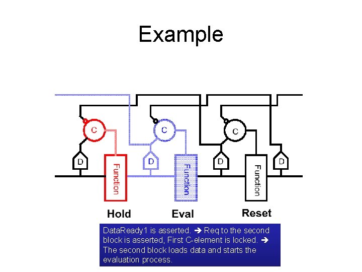 Example Data. Ready 1 is asserted. Req to the second block is asserted, First