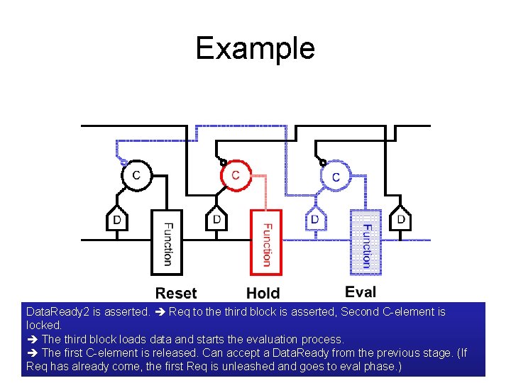 Example Data. Ready 2 is asserted. Req to the third block is asserted, Second