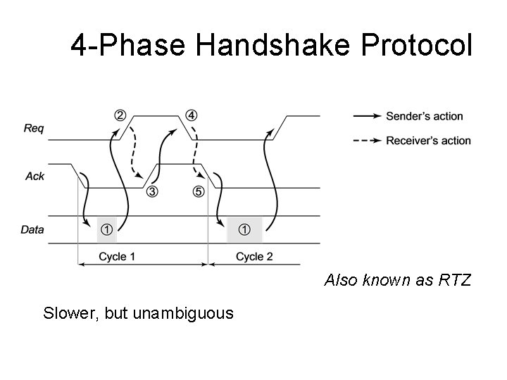 4 -Phase Handshake Protocol Also known as RTZ Slower, but unambiguous 