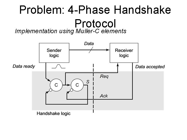 Problem: 4 -Phase Handshake Protocol Implementation using Muller-C elements 