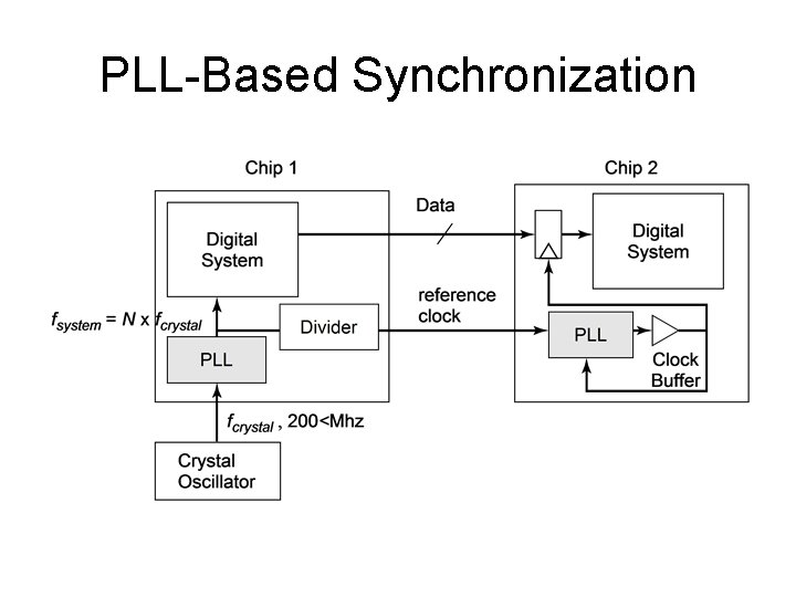 PLL-Based Synchronization 