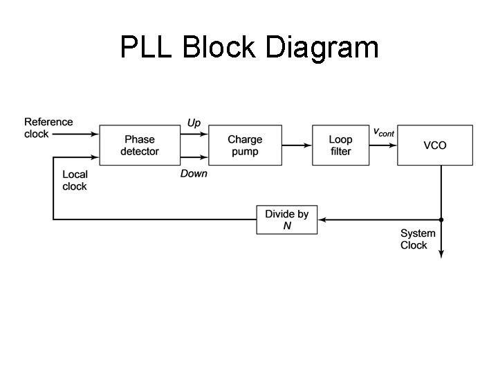 PLL Block Diagram 