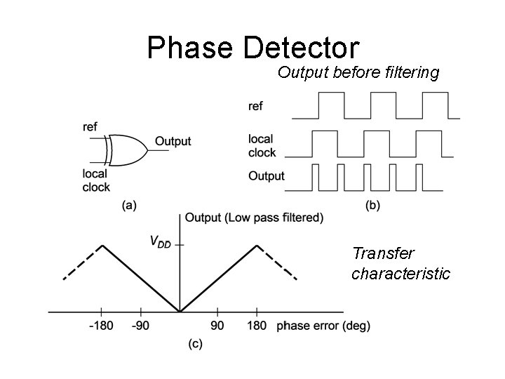 Phase Detector Output before filtering Transfer characteristic 