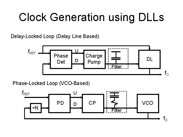 Clock Generation using DLLs Delay-Locked Loop (Delay Line Based) f. REF Phase Det U