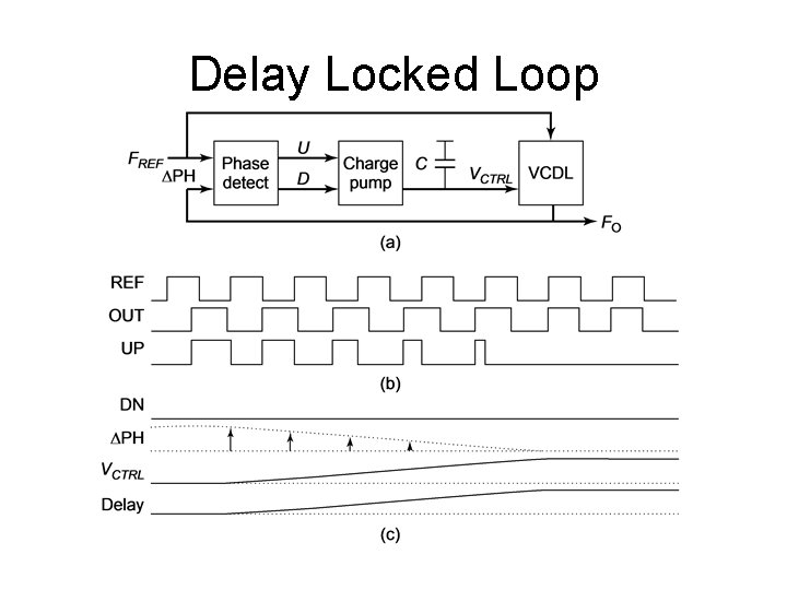 Delay Locked Loop 