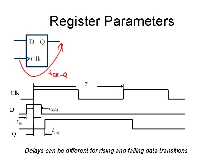 Register Parameters T Clk thold D tsu Q tc-q Delays can be different for