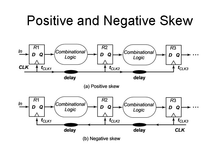 Positive and Negative Skew 